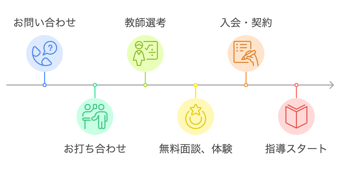 家庭教師の問合わせからスタートまでの流れ